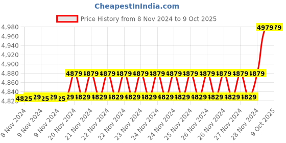 moglix.com Insize 12.69mm 1mm Individual Pin Gage, 4110-12D69 (Pack of 2) insize Price History Graph from 8 Nov 2024 to 8 Oct 2025