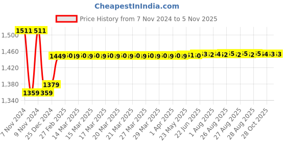 moglix.com Insize 1.26mm Grade 0 Individual Steel Gage Block With Inspection Certificate, 4101-A1D26 insize Price History Graph from 7 Nov 2024 to 5 Nov 2025