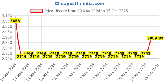 moglix.com Insize 1.26mm Grade 0 Individual Steel Gage Block with Inspection Certificate, 4101-A1D26 (Pack of 2) insize Price History Graph from 19 Nov 2024 to 15 Oct 2025