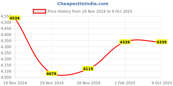 moglix.com Insize 1.26mm Grade 0 Individual Steel Gage Block with Inspection Certificate, 4101-A1D26 (Pack of 3) insize Price History Graph from 19 Nov 2024 to 9 Oct 2025