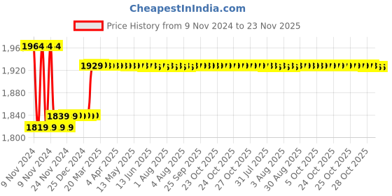 moglix.com Insize 1.26mm Grade 1 Individual Ceramic Gage Block with Inspection Certificate, 4106-B1D26 insize Price History Graph from 9 Nov 2024 to 22 Nov 2025