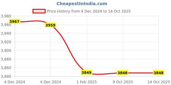 moglix.com Insize 1.26mm Grade 1 Individual Ceramic Gage Block with Inspection Certificate, 4106-B1D26 (Pack of 2) insize Price History Graph from 4 Dec 2024 to 13 Oct 2025