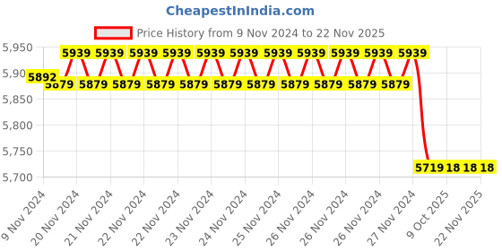 moglix.com Insize 1.26mm Grade 1 Individual Ceramic Gage Block with Inspection Certificate, 4106-B1D26 (Pack of 3) insize Price History Graph from 9 Nov 2024 to 22 Nov 2025