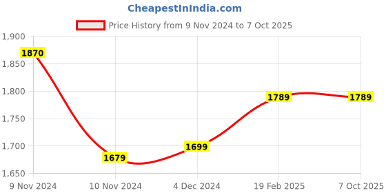 moglix.com Insize 1.26mm Grade 2 Individual Steel Gage Block with Inspection Certificate, 4101-C1D26 (Pack of 2) insize Price History Graph from 9 Nov 2024 to 7 Oct 2025