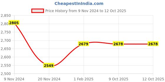 moglix.com Insize 1.26mm Grade 2 Individual Steel Gage Block with Inspection Certificate, 4101-C1D26 (Pack of 3) insize Price History Graph from 9 Nov 2024 to 12 Oct 2025