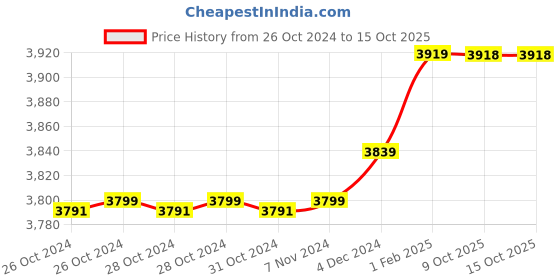 moglix.com Insize 12.71mm 1mm Individual Pin Gage, 4110-12D71 (Pack of 2) insize Price History Graph from 26 Oct 2024 to 14 Oct 2025