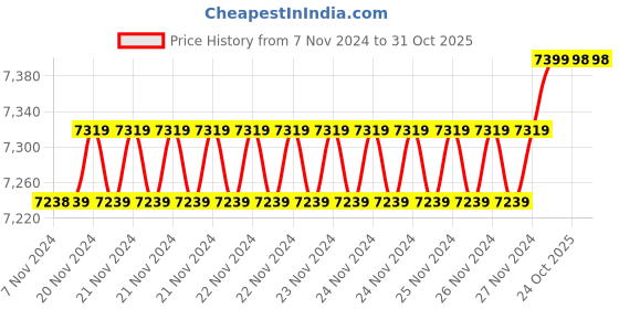 moglix.com Insize 12.74mm 1mm Individual Pin Gage, 4110-12D74 (Pack of 3) insize Price History Graph from 7 Nov 2024 to 30 Oct 2025