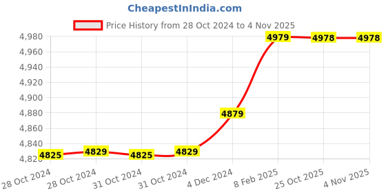 moglix.com Insize 12.76mm 1mm Individual Pin Gage, 4110-12D76 (Pack of 2) insize Price History Graph from 28 Oct 2024 to 31 Oct 2025
