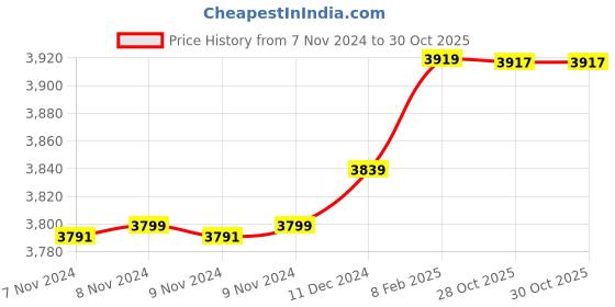 moglix.com Insize 12.77mm 1mm Individual Pin Gage, 4110-12D77 (Pack of 2) insize Price History Graph from 7 Nov 2024 to 30 Oct 2025