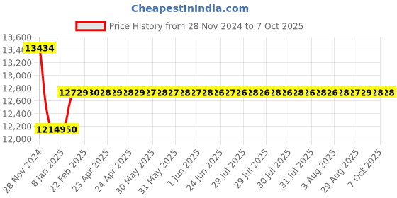 moglix.com Insize 12.7mm 0.001mm Digital Indicator, 2103-10FQ insize Price History Graph from 28 Nov 2024 to 7 Oct 2025