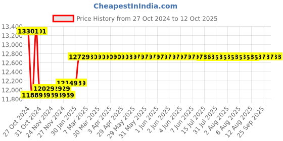 moglix.com Insize 12.7mm 0.001mm Digital Indicator, 2103-10Q insize Price History Graph from 27 Oct 2024 to 12 Oct 2025