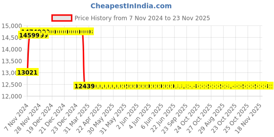 moglix.com Insize 12.7mm 0.001mm Flat Back Digital Indicator, 2103-10F insize Price History Graph from 7 Nov 2024 to 23 Nov 2025