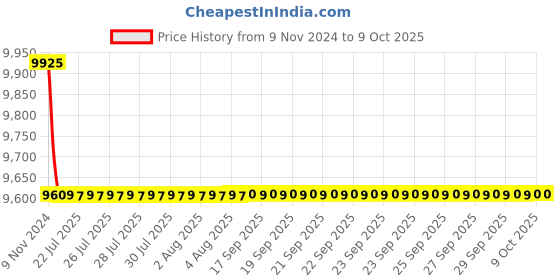 moglix.com Insize 12.7mm 0.001mm Lug Back Digital Indicator, 2112-101 insize Price History Graph from 9 Nov 2024 to 8 Oct 2025