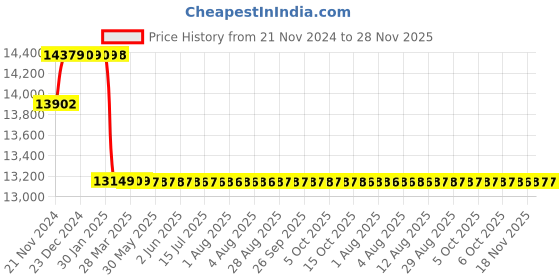 moglix.com Insize 12.7mm 0.001mm Warerproof Digital Indicator, 2115-101 insize Price History Graph from 21 Nov 2024 to 27 Nov 2025