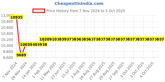 moglix.com Insize 12.7mm 0.01mm Back Plunger Type Digital Indicator, 2118-10 insize Price History Graph from 7 Nov 2024 to 5 Oct 2025