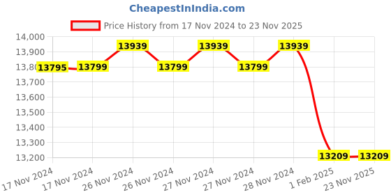 moglix.com Insize 12.7mm 0.01mm Digital Indicator, 2104-10FQ (Pack of 2) insize Price History Graph from 17 Nov 2024 to 22 Nov 2025