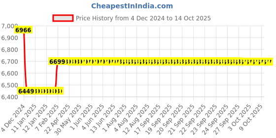 moglix.com Insize 12.7mm 0.01mm Digital Indicator, 2104-10Q insize Price History Graph from 4 Dec 2024 to 14 Oct 2025