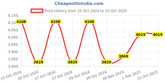 moglix.com Insize 12.7mm 0.01mm Flat Back Digital Indicator, 2112-10F insize Price History Graph from 25 Oct 2024 to 15 Oct 2025