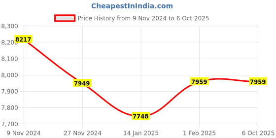 moglix.com Insize 12.7mm 0.01mm Flat Back Digital Indicator, 2112-10F (Pack of 2) insize Price History Graph from 9 Nov 2024 to 5 Oct 2025