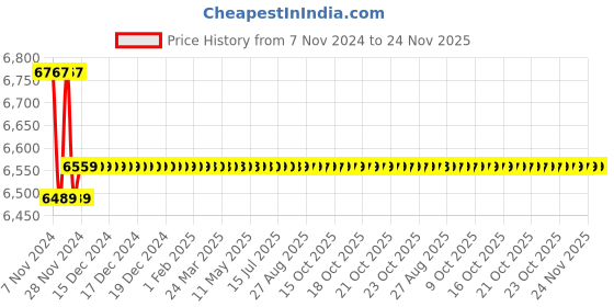 moglix.com Insize 12.7mm 0.01mm Lug Back Digital Indicator, 2104-10 insize Price History Graph from 7 Nov 2024 to 24 Nov 2025