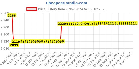 moglix.com Insize 1.27mm Grade 0 Individual Ceramic Gage Block with Inspection Certificate, 4106-A1D27 insize Price History Graph from 7 Nov 2024 to 13 Oct 2025