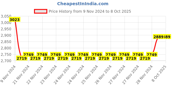 moglix.com Insize 1.27mm Grade 0 Individual Steel Gage Block with Inspection Certificate, 4101-A1D27 (Pack of 2) insize Price History Graph from 9 Nov 2024 to 8 Oct 2025