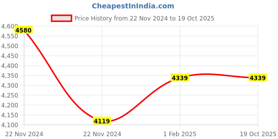 moglix.com Insize 1.27mm Grade 0 Individual Steel Gage Block with Inspection Certificate, 4101-A1D27 (Pack of 3) insize Price History Graph from 22 Nov 2024 to 18 Oct 2025