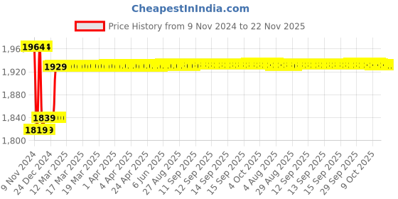 moglix.com Insize 1.27mm Grade 1 Individual Ceramic Gage Block with Inspection Certificate, 4106-B1D27 insize Price History Graph from 9 Nov 2024 to 21 Nov 2025