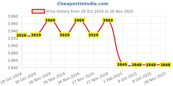 moglix.com Insize 1.27mm Grade 1 Individual Ceramic Gage Block with Inspection Certificate, 4106-B1D27 (Pack of 2) insize Price History Graph from 29 Oct 2024 to 27 Nov 2025