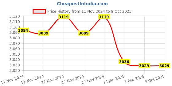 moglix.com Insize 1.27mm Grade 1 Individual Steel Gage Block with Inspection Certificate, 4101-B1D27 (Pack of 3) insize Price History Graph from 11 Nov 2024 to 9 Oct 2025