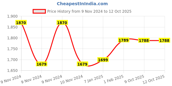 moglix.com Insize 1.27mm Grade 2 Individual Steel Gage Block with Inspection Certificate, 4101-C1D27 (Pack of 2) insize Price History Graph from 9 Nov 2024 to 12 Oct 2025