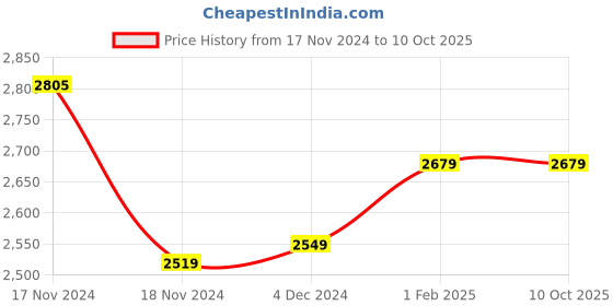 moglix.com Insize 1.27mm Grade 2 Individual Steel Gage Block with Inspection Certificate, 4101-C1D27 (Pack of 3) insize Price History Graph from 17 Nov 2024 to 9 Oct 2025