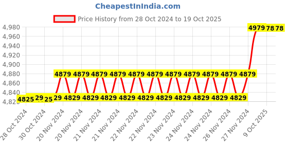 moglix.com Insize 12.80mm 1mm Individual Pin Gage, 4110-12D80 (Pack of 2) insize Price History Graph from 28 Oct 2024 to 18 Oct 2025