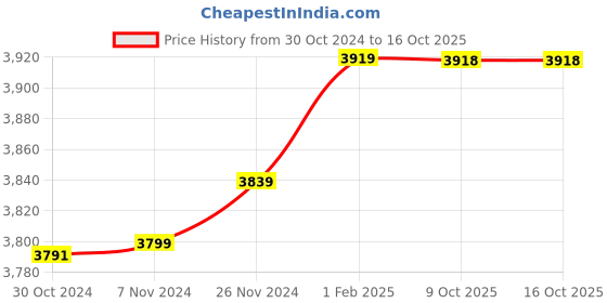 moglix.com Insize 12.82mm 1mm Individual Pin Gage, 4110-12D82 (Pack of 2) insize Price History Graph from 30 Oct 2024 to 15 Oct 2025