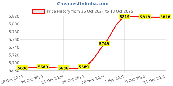 moglix.com Insize 12.83mm 1mm Individual Pin Gage, 4110-12D83 (Pack of 3) insize Price History Graph from 26 Oct 2024 to 13 Oct 2025