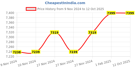 moglix.com Insize 12.88mm 1mm Individual Pin Gage, 4110-12D88 (Pack of 3) insize Price History Graph from 9 Nov 2024 to 12 Oct 2025