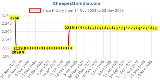 moglix.com Insize 1.28mm Grade 0 Individual Ceramic Gage Block with Inspection Certificate, 4106-A1D28 insize Price History Graph from 14 Nov 2024 to 22 Nov 2025