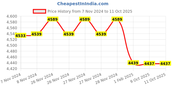 moglix.com Insize 1.28mm Grade 0 Individual Ceramic Gage Block with Inspection Certificate, 4106-A1D28 (Pack of 2) insize Price History Graph from 7 Nov 2024 to 9 Oct 2025