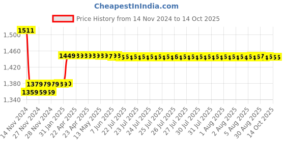 moglix.com Insize 1.28mm Grade 0 Individual Steel Gage Block With Inspection Certificate, 4101-A1D28 insize Price History Graph from 14 Nov 2024 to 13 Oct 2025