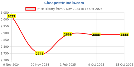 moglix.com Insize 1.28mm Grade 0 Individual Steel Gage Block with Inspection Certificate, 4101-A1D28 (Pack of 2) insize Price History Graph from 9 Nov 2024 to 14 Oct 2025