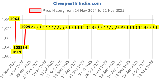 moglix.com Insize 1.28mm Grade 1 Individual Ceramic Gage Block with Inspection Certificate, 4106-B1D28 insize Price History Graph from 14 Nov 2024 to 21 Nov 2025