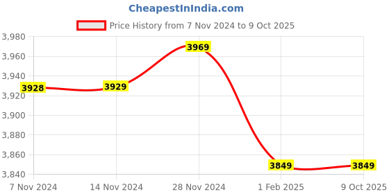 moglix.com Insize 1.28mm Grade 1 Individual Ceramic Gage Block with Inspection Certificate, 4106-B1D28 (Pack of 2) insize Price History Graph from 7 Nov 2024 to 9 Oct 2025