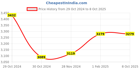 moglix.com Insize 1.28mm Grade 1 Individual Steel Gage Block with Inspection Certificate, 4101-B1D28 (Pack of 3) insize Price History Graph from 29 Oct 2024 to 7 Oct 2025