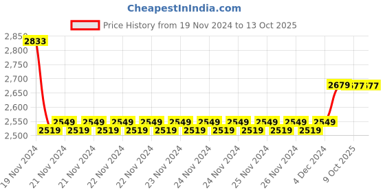 moglix.com Insize 1.28mm Grade 2 Individual Steel Gage Block with Inspection Certificate, 4101-C1D28 (Pack of 3) insize Price History Graph from 19 Nov 2024 to 12 Oct 2025