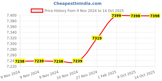 moglix.com Insize 12.90mm 1mm Individual Pin Gage, 4110-12D90 (Pack of 3) insize Price History Graph from 9 Nov 2024 to 14 Oct 2025