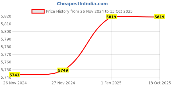 moglix.com Insize 12.92mm 1mm Individual Pin Gage, 4110-12D92 (Pack of 3) insize Price History Graph from 26 Nov 2024 to 13 Oct 2025
