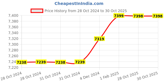 moglix.com Insize 12.96mm 1mm Individual Pin Gage, 4110-12D96 (Pack of 3) insize Price History Graph from 28 Oct 2024 to 30 Oct 2025
