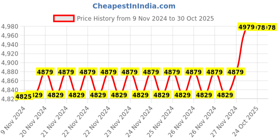 moglix.com Insize 12.98mm 1mm Individual Pin Gage, 4110-12D98 (Pack of 2) insize Price History Graph from 9 Nov 2024 to 30 Oct 2025
