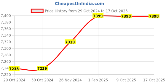moglix.com Insize 12.98mm 1mm Individual Pin Gage, 4110-12D98 (Pack of 3) insize Price History Graph from 29 Oct 2024 to 16 Oct 2025