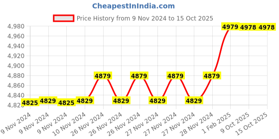 moglix.com Insize 12.99mm 1mm Individual Pin Gage, 4110-12D99 (Pack of 2) insize Price History Graph from 9 Nov 2024 to 15 Oct 2025